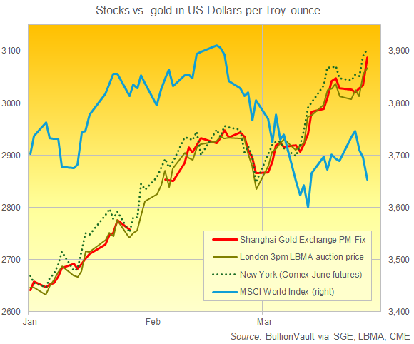 Chart of gold's Dollar price per ounce in Shanghai, London and New York's Comex market vs. the MSCI World Index of share prices. Source: BullionVault Chart of gold's Dollar price per ounce in Shanghai, London and New York's Comex market vs. the MSCI World Index of share prices. Source: BullionVault