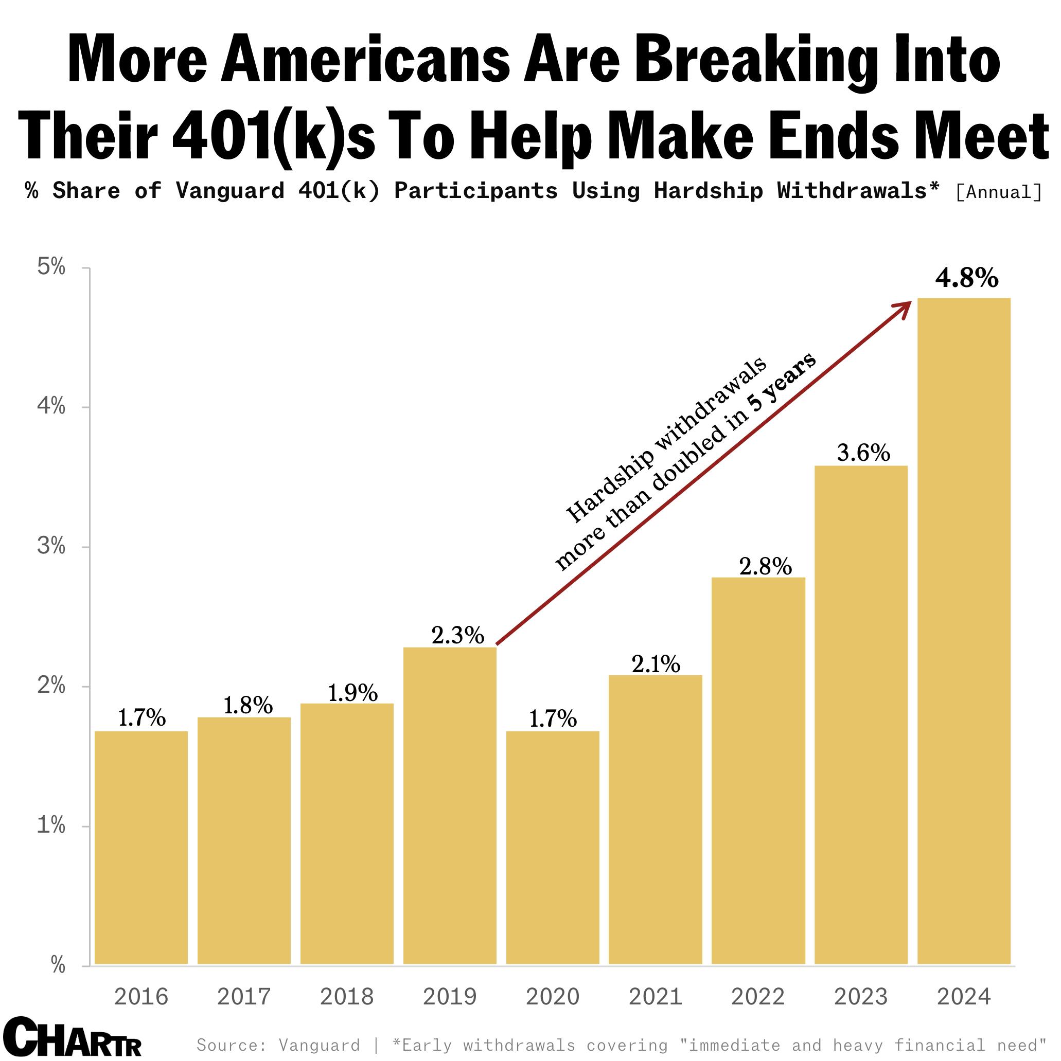401(k) withdrawals chart