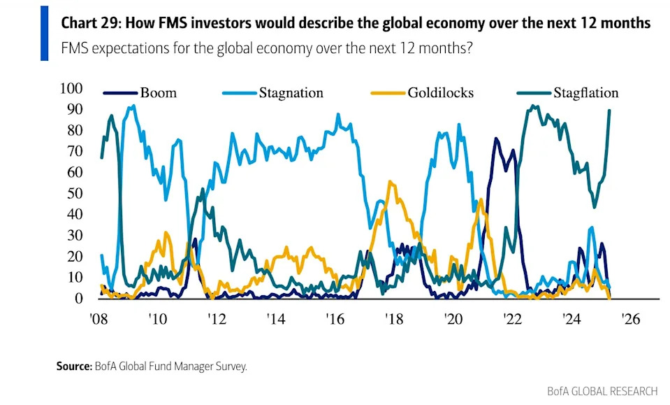 Chart showing 12-month stagflation expectations from fund managers