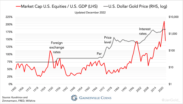 US equity market cap to GDP