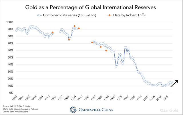 Gold as % of reserves