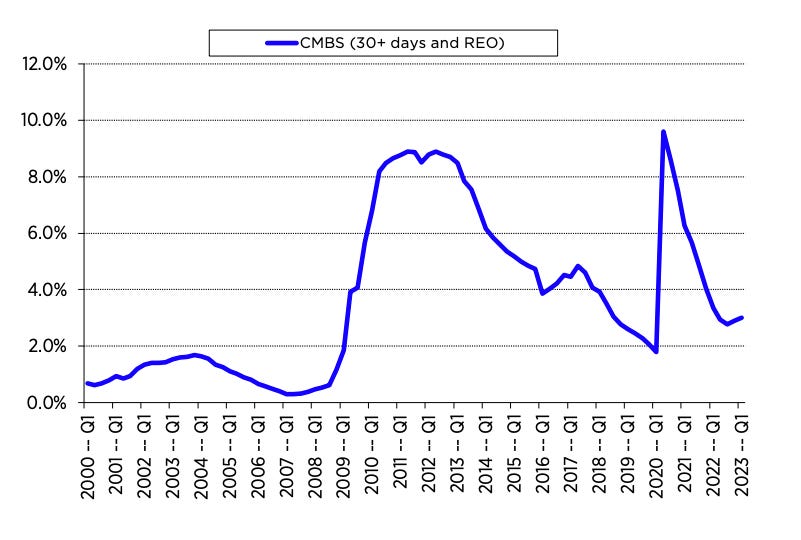 The delinquency rate for commercial property owners rose to 3% in the first quarter of 2023.