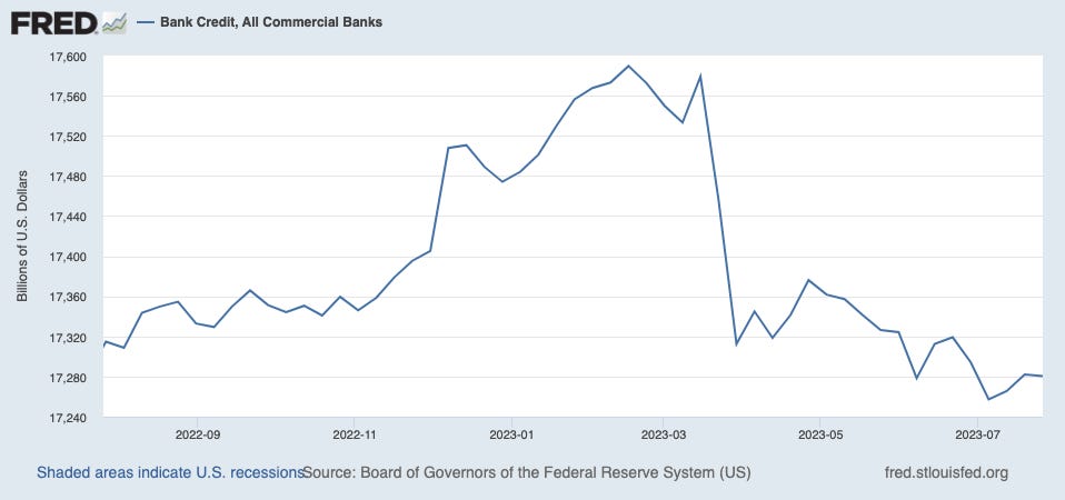Banks pulled back on lending the most they have on record.