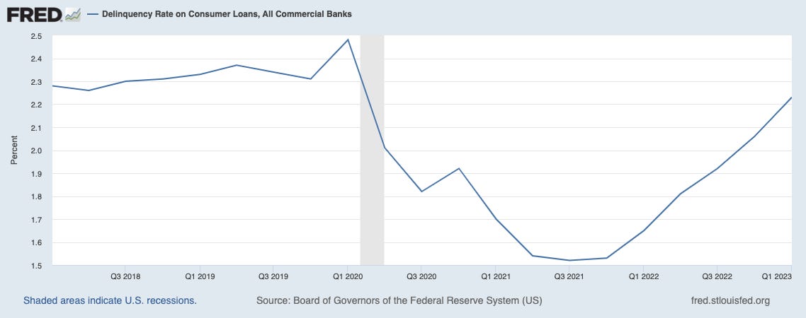 The delinquency for all personal loans rose to 2.23% this year.