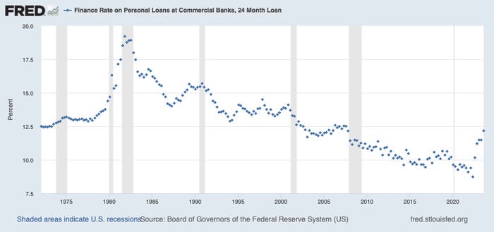 Borrowing costs for 24-month commercial bank personal loans are at their highest level since 2007.