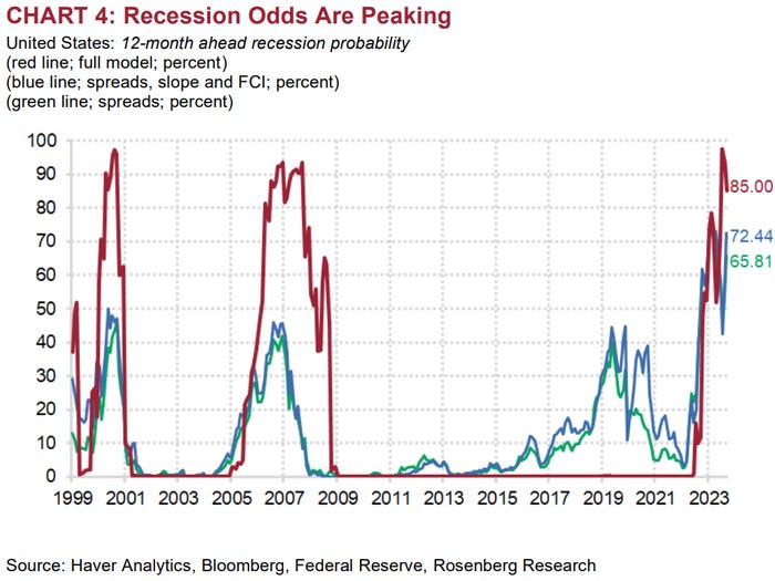 A line graph showing recession odds peaking.