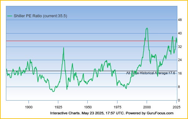 shiller pe ratio