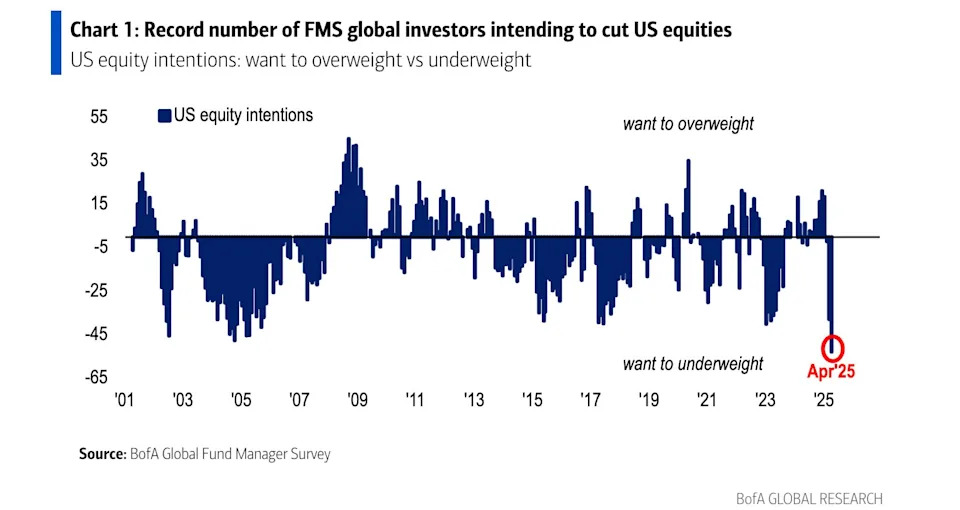 Chart showing record number of fund managers intending to cut US stocks
