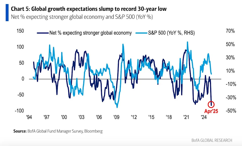 Chart showing fund managers' global growth expectations