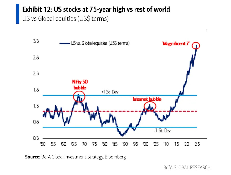 us stocks vs global stocks