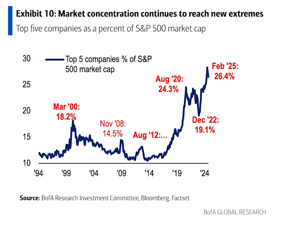 market concentration