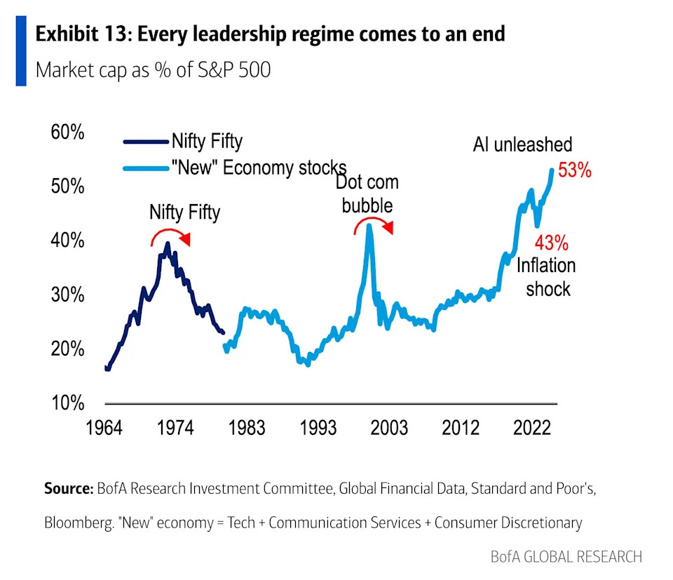 major market bubbles