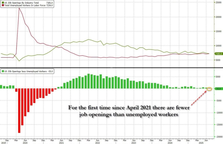 Labor Market Hits Breaking Point: Unemployment Exceeds Job Openings