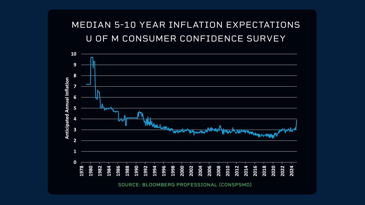 median inflation expectations U of Michigan
