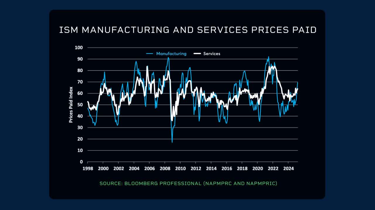 ISM Manufacturing and Services prices paid