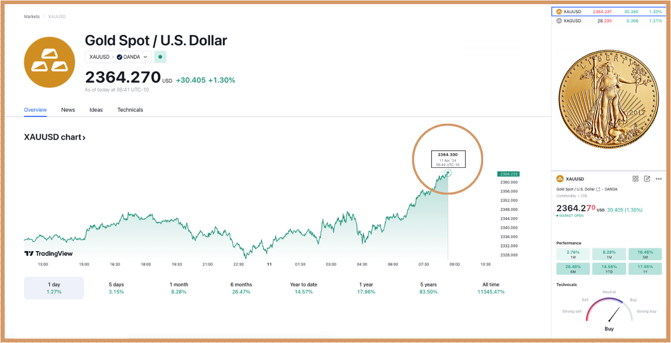 Gold Hits New All-Time High Again!!