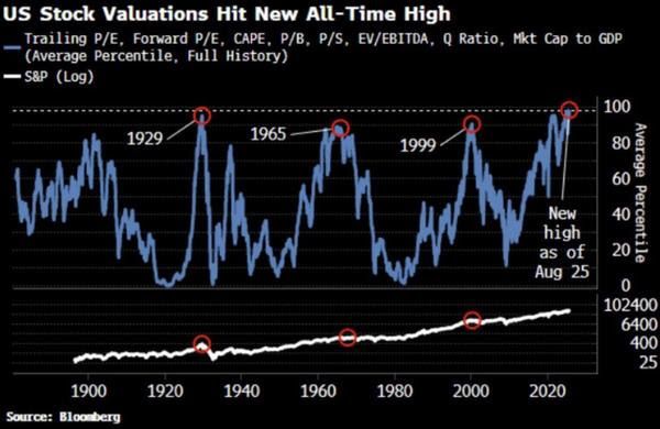 When Stock Valuations Hit Historic Highs, A Market Crash Is Inevitable