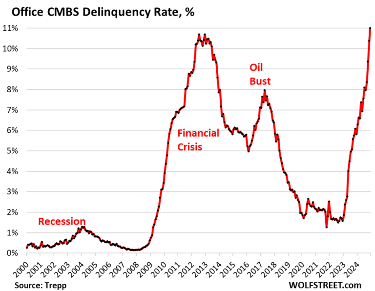 Office CMBS Delinquency Rate Spikes to a Record 11% – What It Means